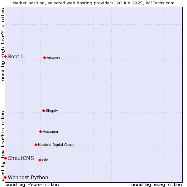 Market position of Root.lu vs. ShoutCMS vs. Webhost Python