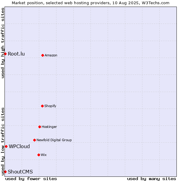 Market position of WPCloud vs. Root.lu vs. ShoutCMS