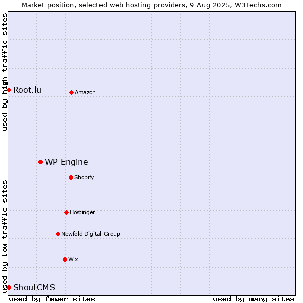Market position of WP Engine vs. Root.lu vs. ShoutCMS