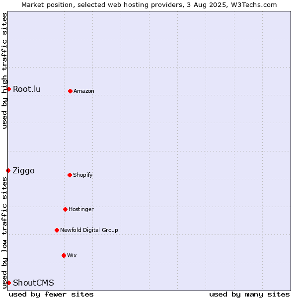 Market position of Root.lu vs. ShoutCMS vs. Ziggo