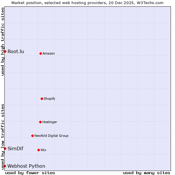 Market position of SimDif vs. Root.lu vs. Webhost Python