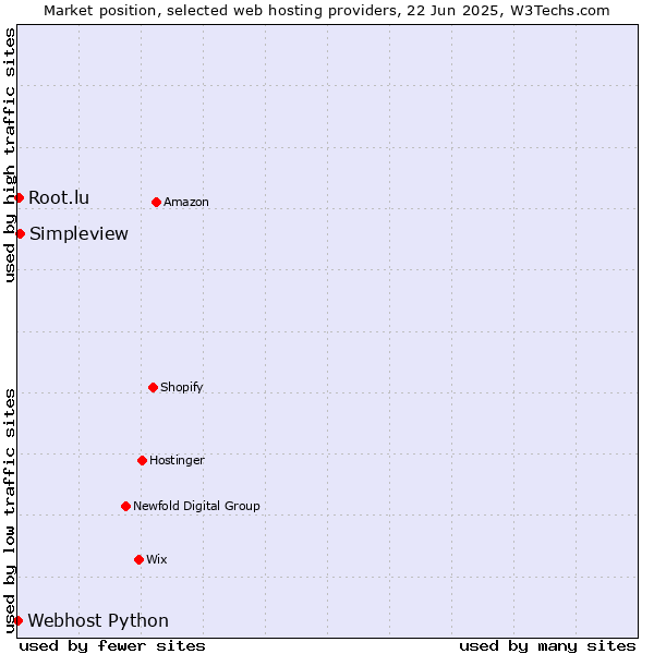 Market position of Simpleview vs. Root.lu vs. Webhost Python