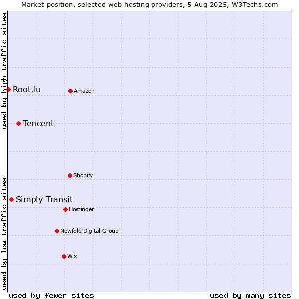 Market position of Tencent vs. Simply Transit vs. Root.lu