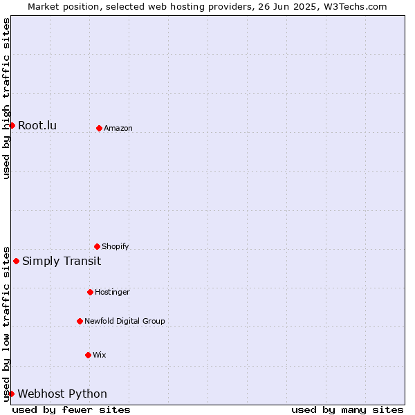 Market position of Simply Transit vs. Root.lu vs. Webhost Python