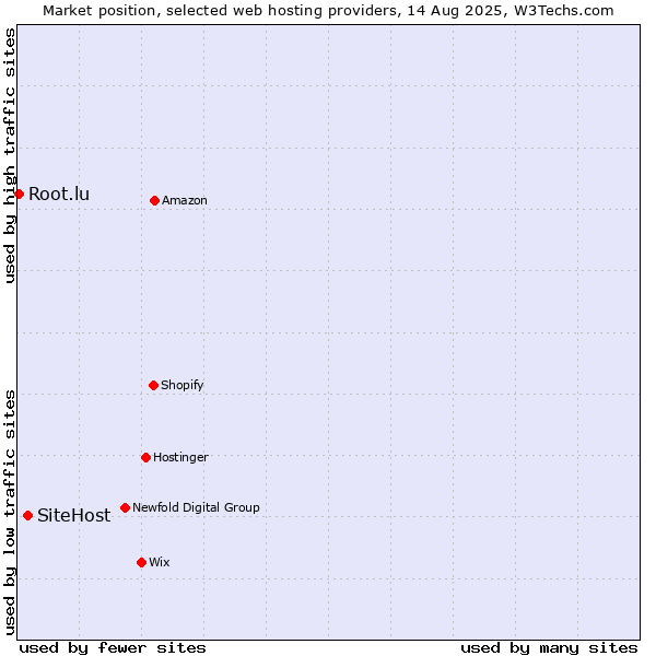 Market position of SiteHost vs. Root.lu