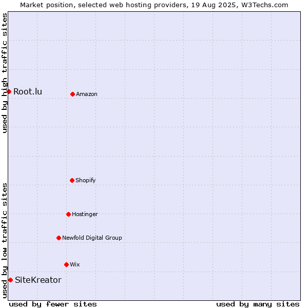 Market position of SiteKreator vs. Root.lu