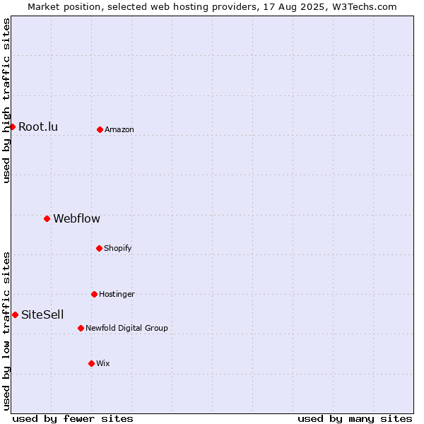 Market position of Webflow vs. SiteSell vs. Root.lu