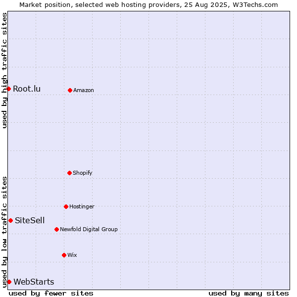 Market position of SiteSell vs. WebStarts vs. Root.lu