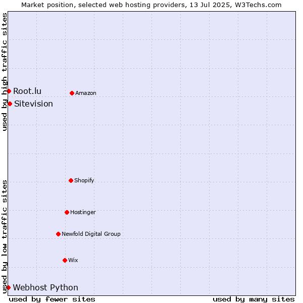 Market position of Sitevision vs. Root.lu vs. Webhost Python
