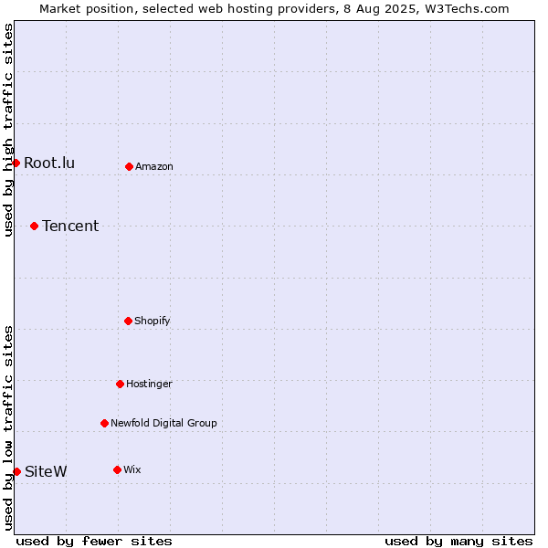 Market position of Tencent vs. SiteW vs. Root.lu