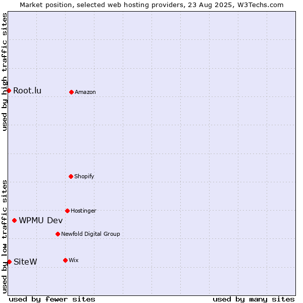 Market position of WPMU Dev vs. SiteW vs. Root.lu