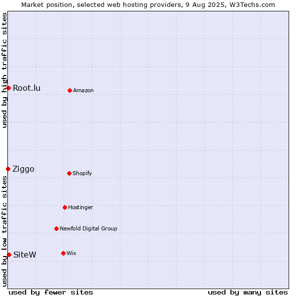 Market position of SiteW vs. Root.lu vs. Ziggo