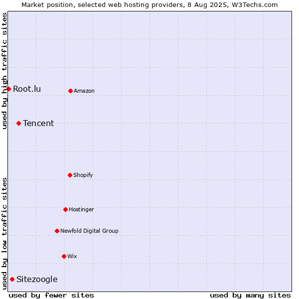 Market position of Tencent vs. Sitezoogle vs. Root.lu