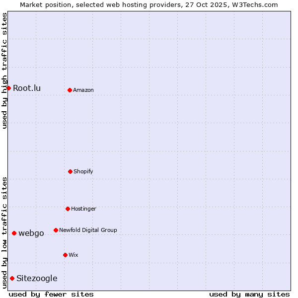 Market position of webgo vs. Sitezoogle vs. Root.lu