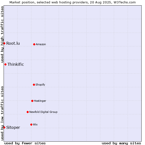 Market position of Thinkific vs. Sitoper vs. Root.lu