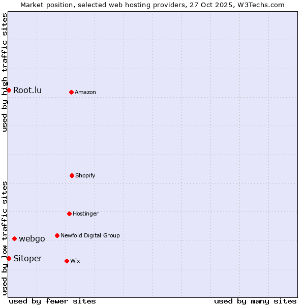 Market position of webgo vs. Sitoper vs. Root.lu