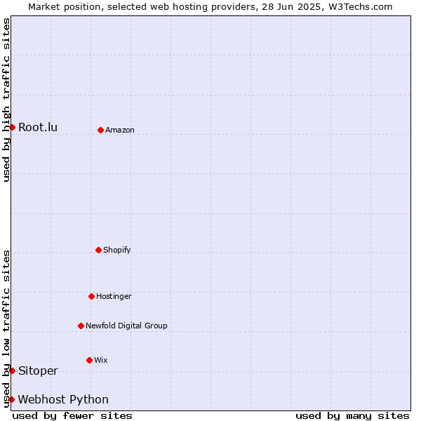 Market position of Sitoper vs. Root.lu vs. Webhost Python