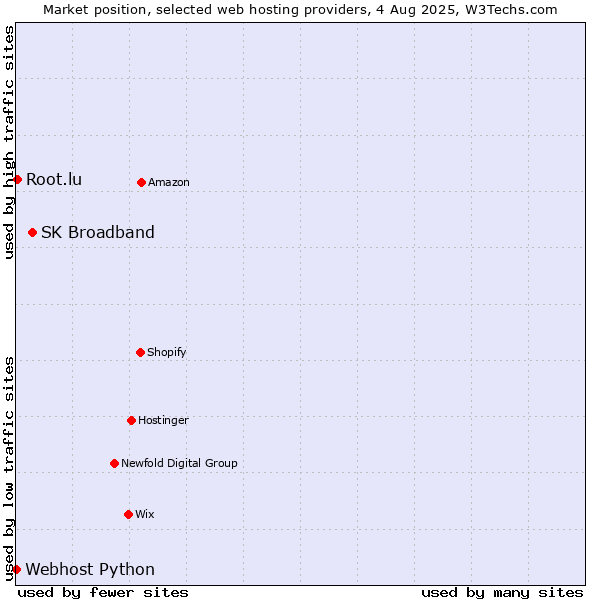 Market position of SK Broadband vs. Root.lu vs. Webhost Python