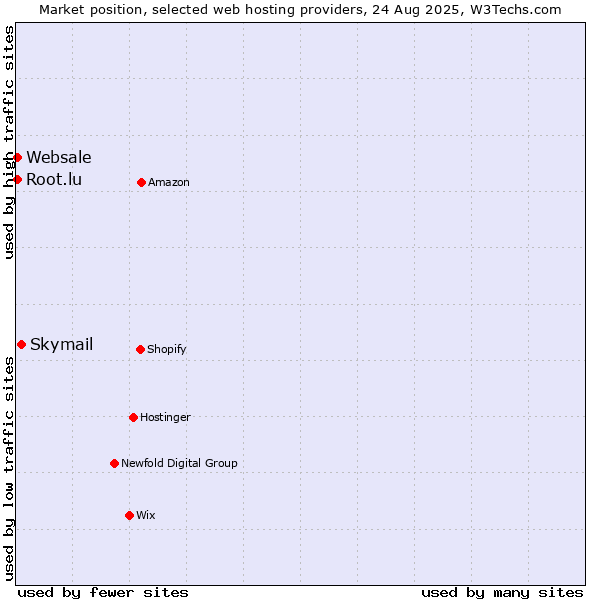 Market position of Skymail vs. Root.lu vs. Websale