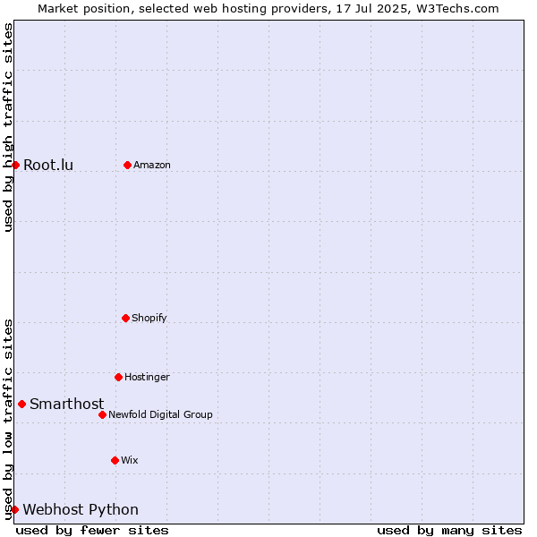 Market position of Smarthost vs. Root.lu vs. Webhost Python