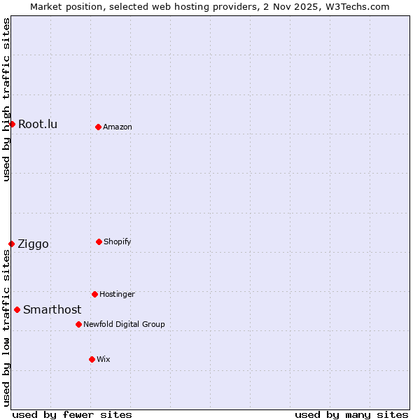 Market position of Smarthost vs. Root.lu vs. Ziggo