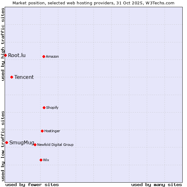 Market position of Tencent vs. SmugMug vs. Root.lu
