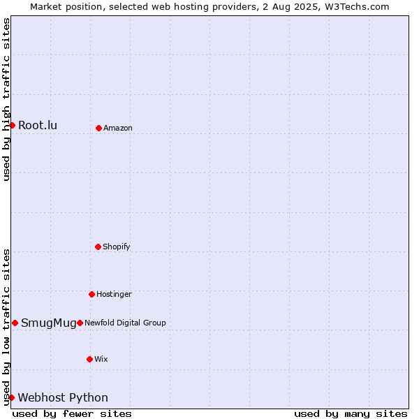 Market position of SmugMug vs. Root.lu vs. Webhost Python
