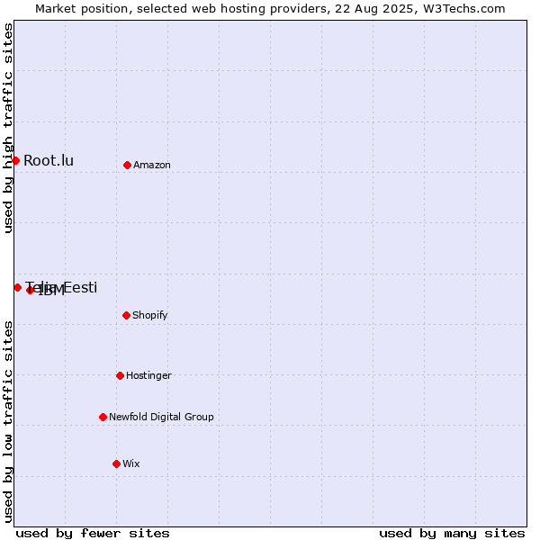 Market position of IBM vs. Telia Eesti vs. Root.lu
