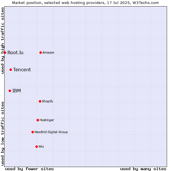 Market position of Tencent vs. IBM vs. Root.lu