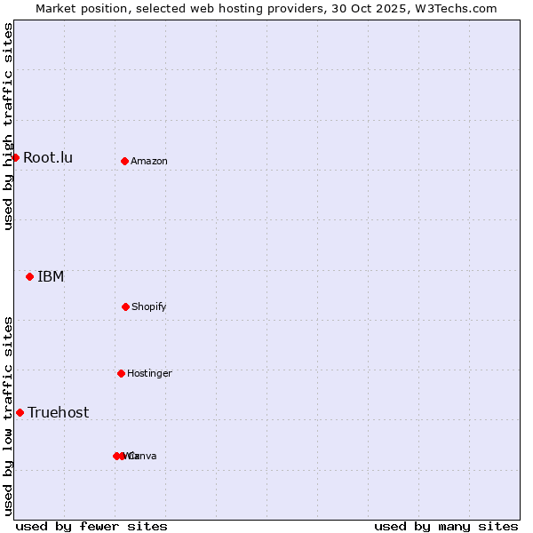 Market position of IBM vs. Truehost vs. Root.lu