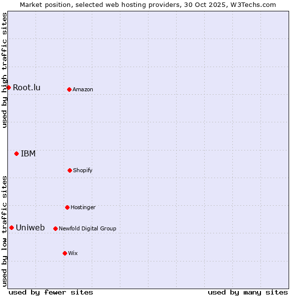 Market position of IBM vs. Uniweb vs. Root.lu