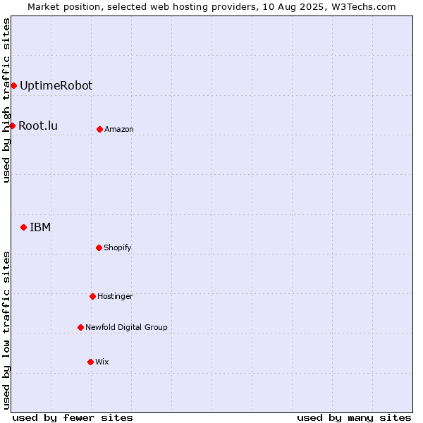 Market position of IBM vs. UptimeRobot vs. Root.lu