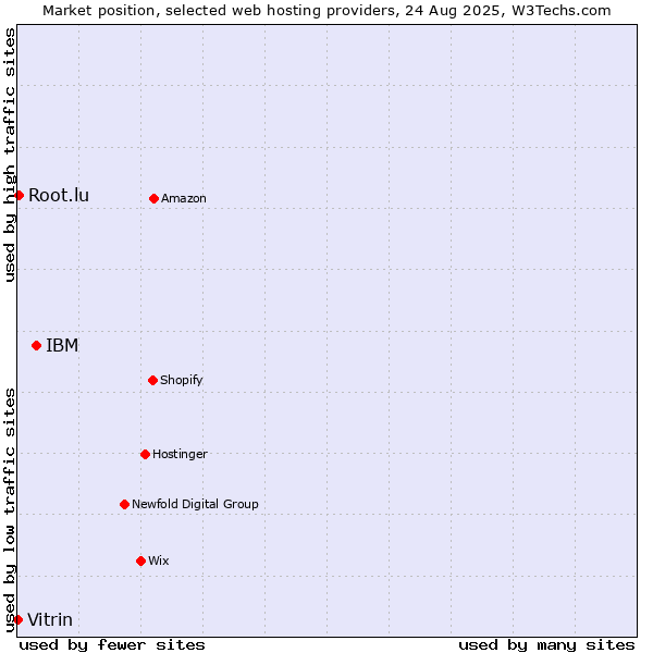 Market position of IBM vs. Root.lu vs. Vitrin