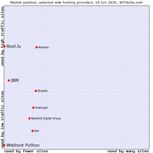 Market position of IBM vs. Root.lu vs. Webhost Python