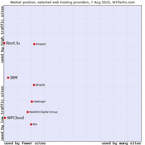 Market position of IBM vs. WPCloud vs. Root.lu