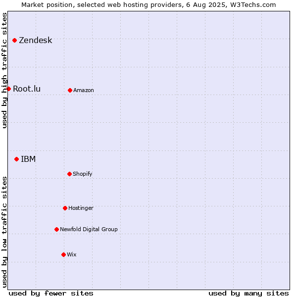 Market position of IBM vs. Zendesk vs. Root.lu
