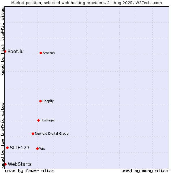 Market position of SITE123 vs. WebStarts vs. Root.lu