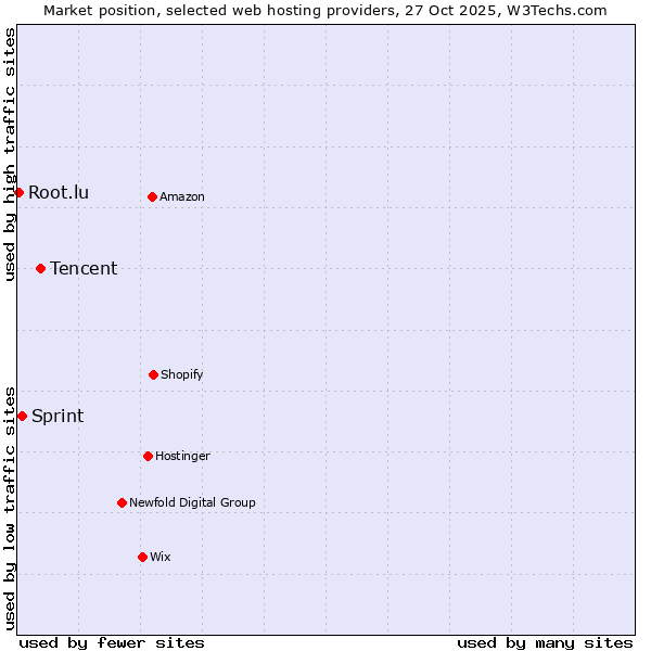 Market position of Tencent vs. Sprint vs. Root.lu