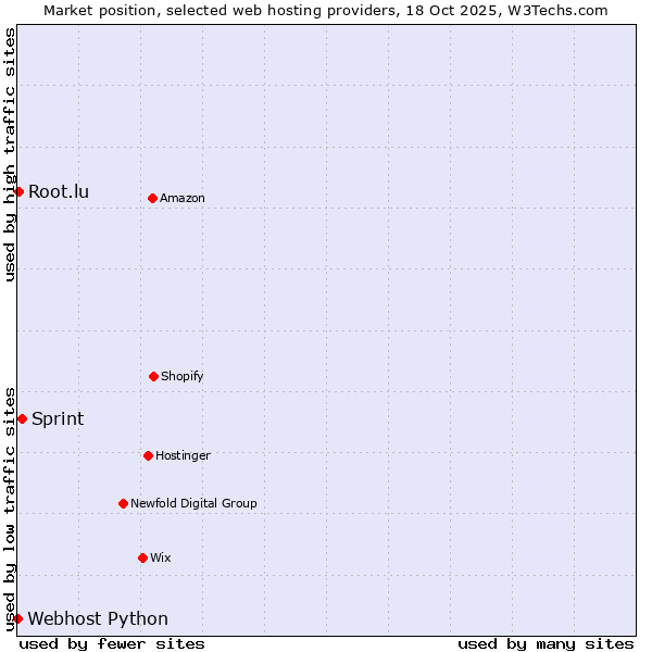 Market position of Sprint vs. Root.lu vs. Webhost Python