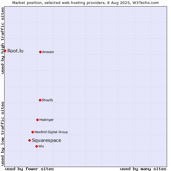 Market position of Squarespace vs. Root.lu