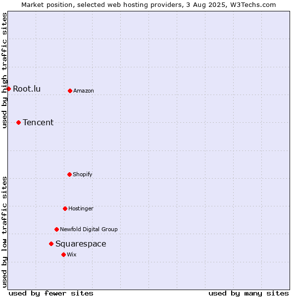 Market position of Squarespace vs. Tencent vs. Root.lu