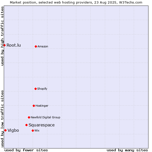 Market position of Squarespace vs. Vigbo vs. Root.lu