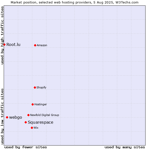Market position of Squarespace vs. webgo vs. Root.lu