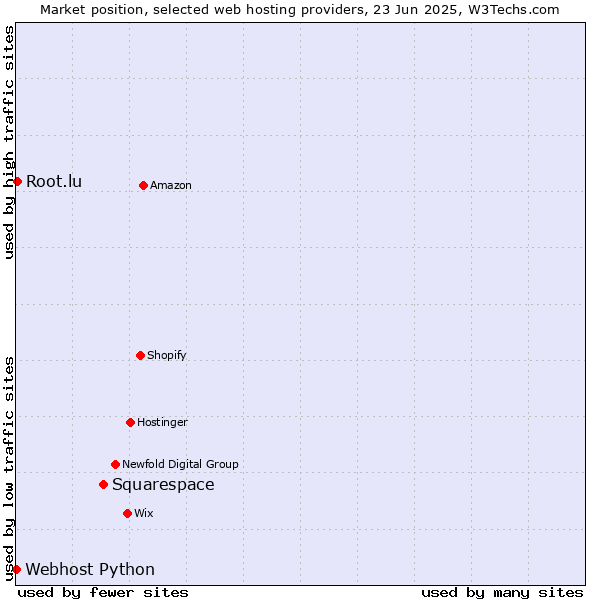 Market position of Squarespace vs. Root.lu vs. Webhost Python