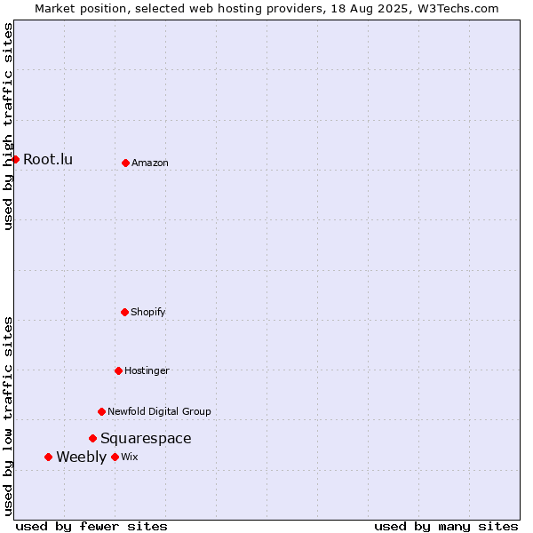 Market position of Squarespace vs. Weebly vs. Root.lu