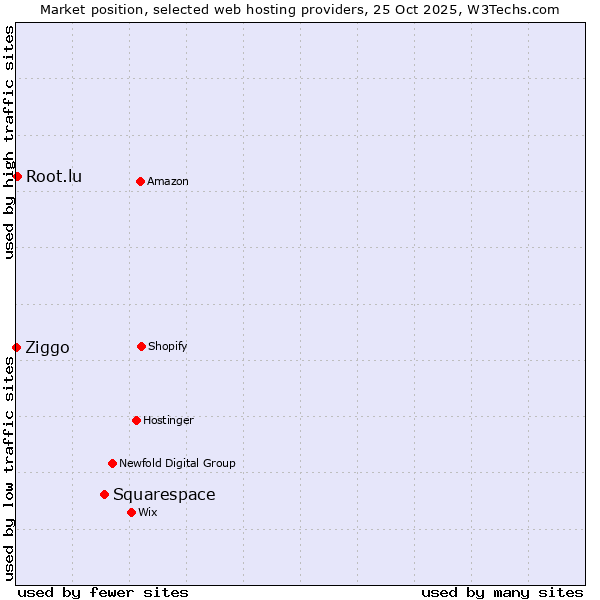 Market position of Squarespace vs. Root.lu vs. Ziggo