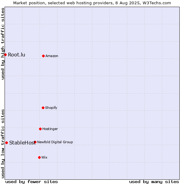 Market position of StableHost vs. Root.lu