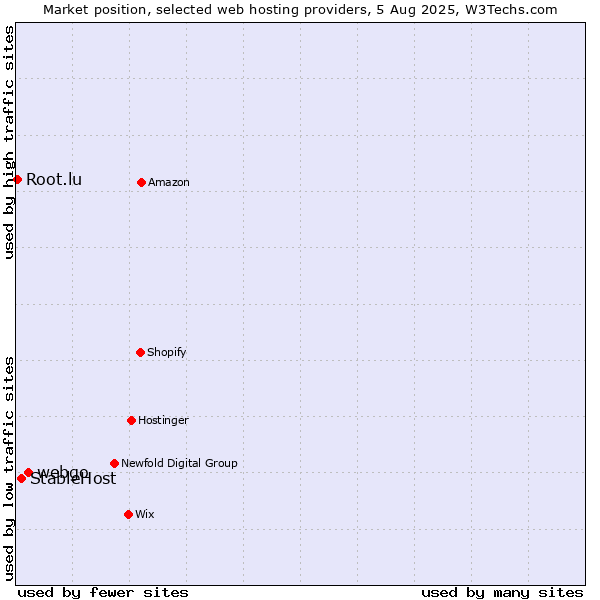 Market position of webgo vs. StableHost vs. Root.lu