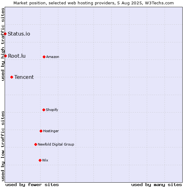 Market position of Tencent vs. Root.lu vs. Status.io