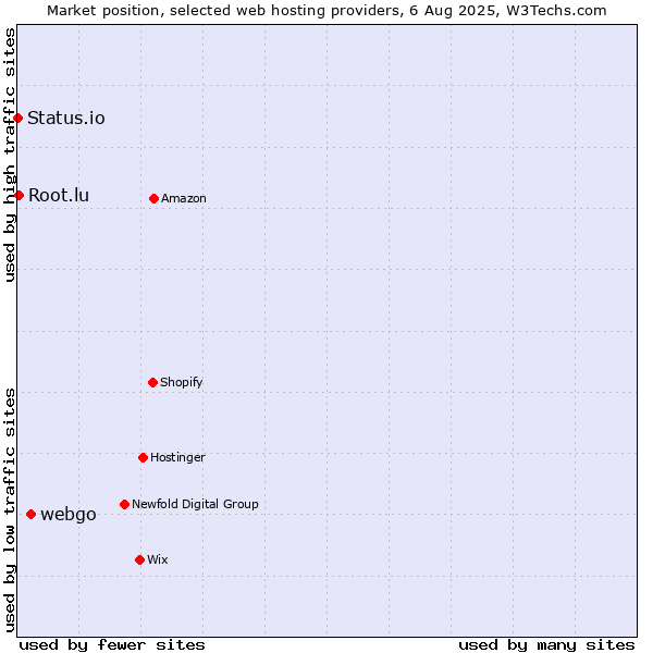 Market position of webgo vs. Root.lu vs. Status.io